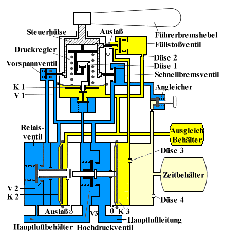 Führerbremsventil Knorr D2, Füllstellung