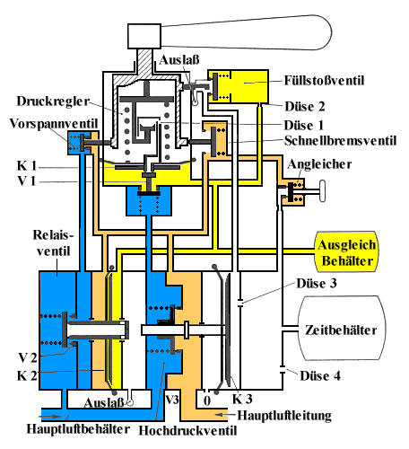 Führerbremsventil Knorr D2, Schnellbremsstellung