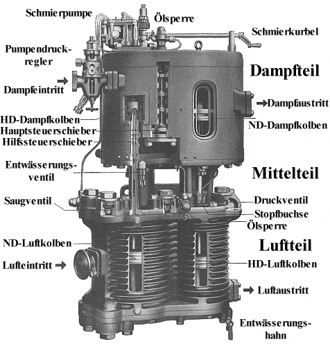 Doppelverbundluftpumpe Bauart Nielebock-Knorr, Ansicht