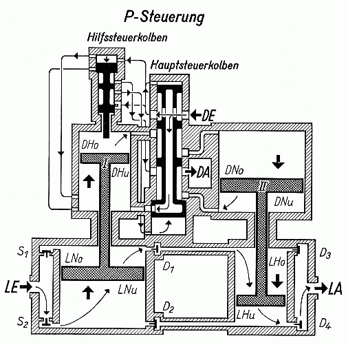 schematisches Funktionsbild der Doppelverbundluftpumpe mit P-Steuerung