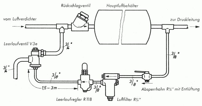 Anordnung der Bauteile an einem dauernd angetriebenen Luftverdichter