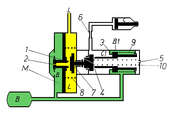 Steuerventil EMV 10, Füll- und Lösestellung