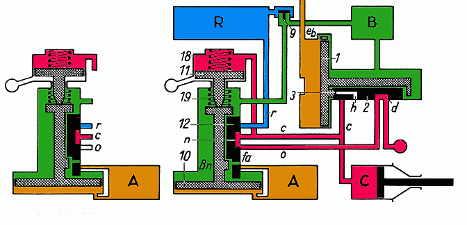vereinfachtes Schema der Hildebrand-Knorr-Bremse, Lösestellung / Löseabschlußstellung