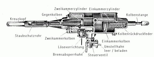Schnitt durch die Kkg-Bremse