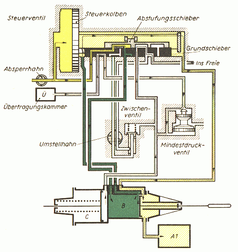 Kkg-Steuerventil, Füll- und Lösestellung