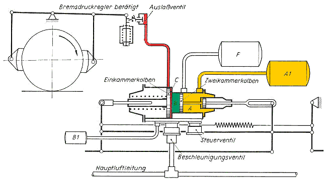 Kunze-Knorr-Schnellzugbremse, Vollbremsung mit Ansprechen des Bremsdruckreglers