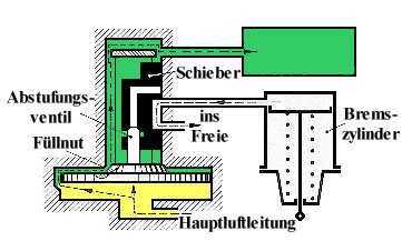 Nachdem der Druck in der Hauptluftleitung erhöht wurde, bewegt sich der Kolben des Steuerventiles in die Lösestellung, der Bremszylinder wird über den Schieber mit der freien Luft verbunden und entlüftet. Der Hilfsluftbehälter wird nun langsam über die Füllnut im Steuerventil auf den Druck in der Hauptluftleitung aufgefüllt, aber eben langsam und gedrosselt.